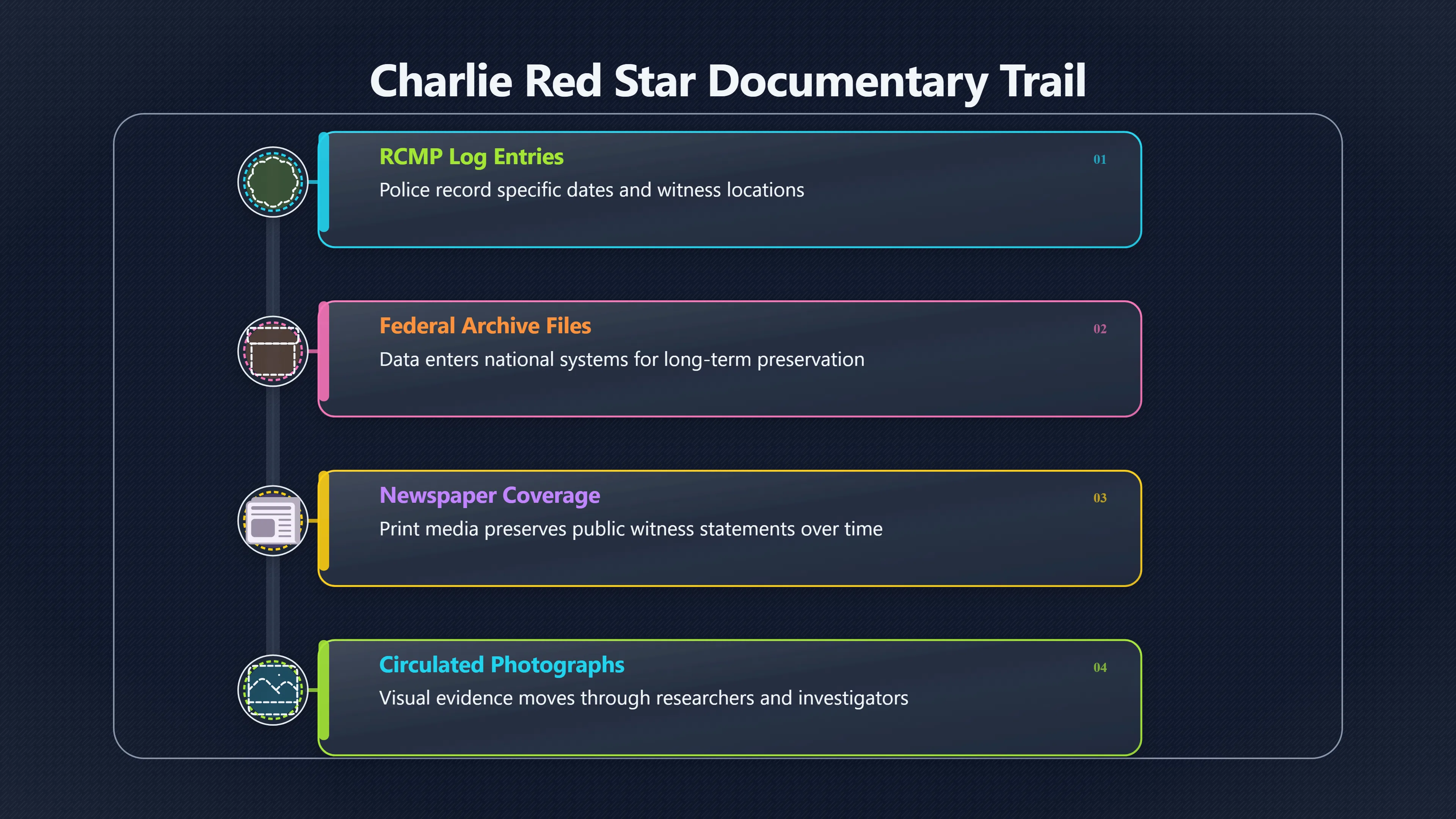 Preview for What do the Charlie Red Star records prove?