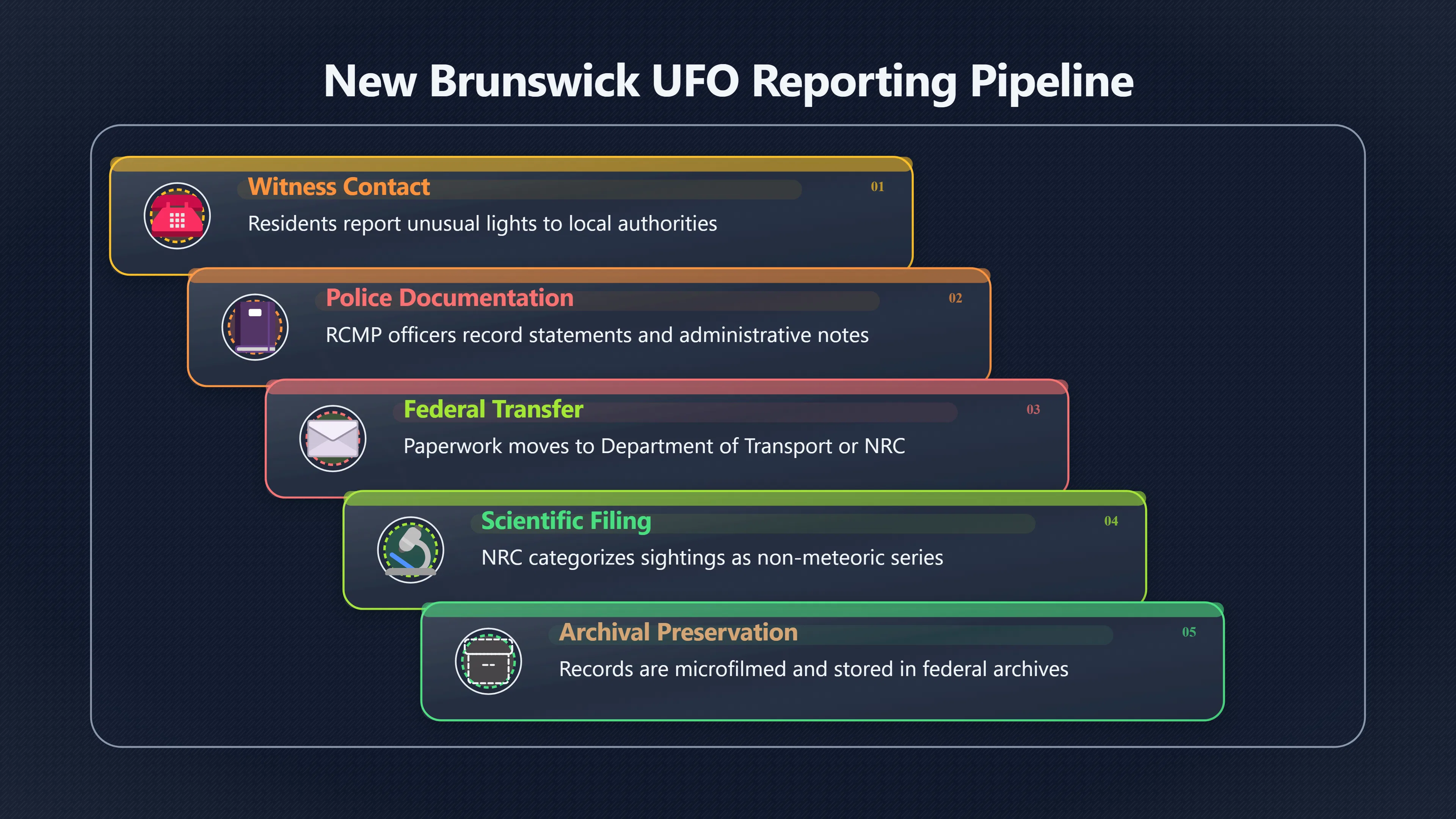 Preview for How did local sightings become federal files?