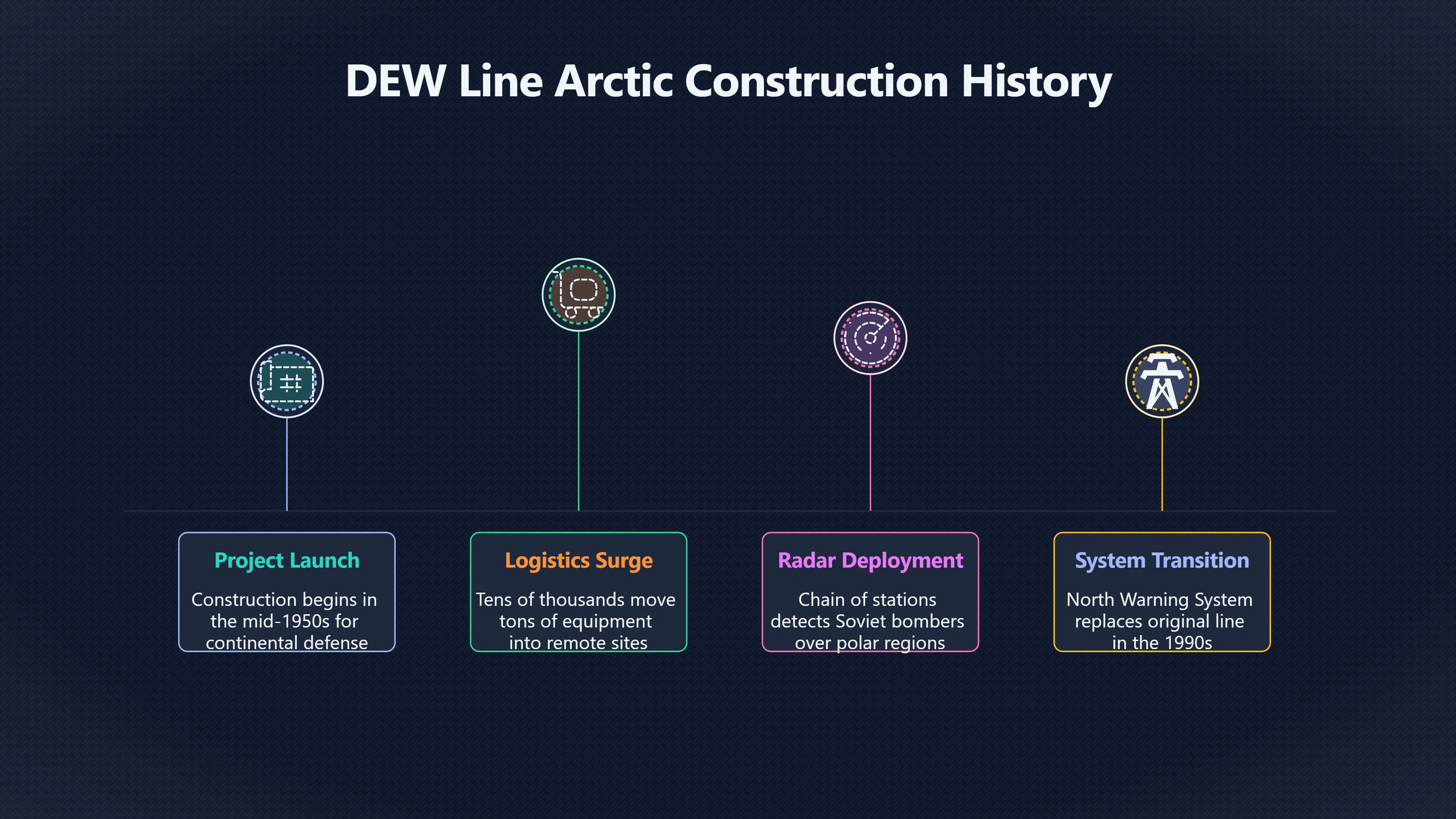 Preview for Did the DEW Line fuel UFO rumours?